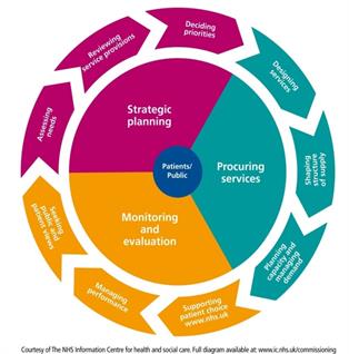 Commissioning cycle